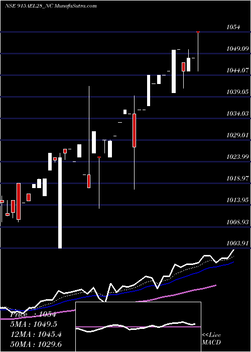 Daily chart Ael 9.15% 2028 Sr Iv