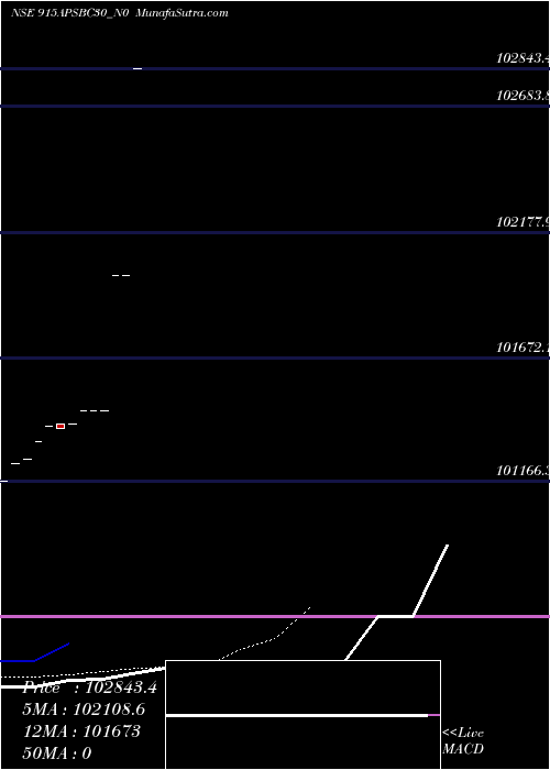  Daily chart Apsbc9
