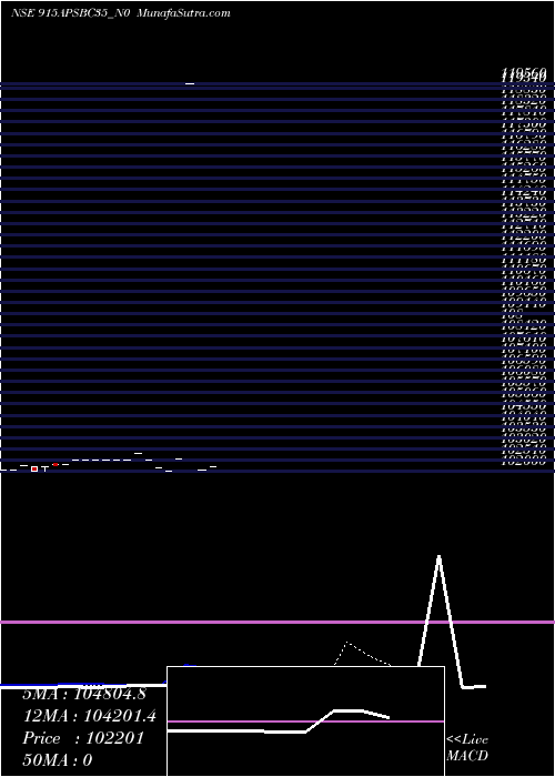  Daily chart Apsbc 9.15% 2035 Strpp J