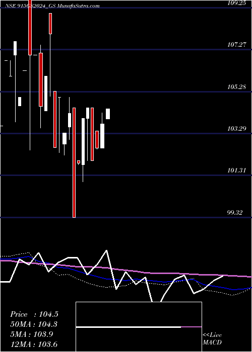  monthly chart GoiLoan