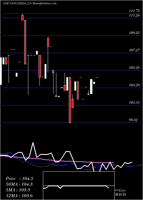  weekly chart GoiLoan