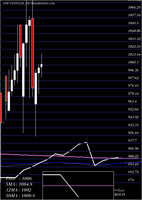  monthly chart UnsRed