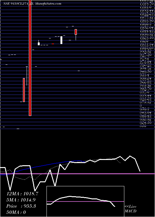  Daily chart Sec Re Ncd 9.55% Sr.vii