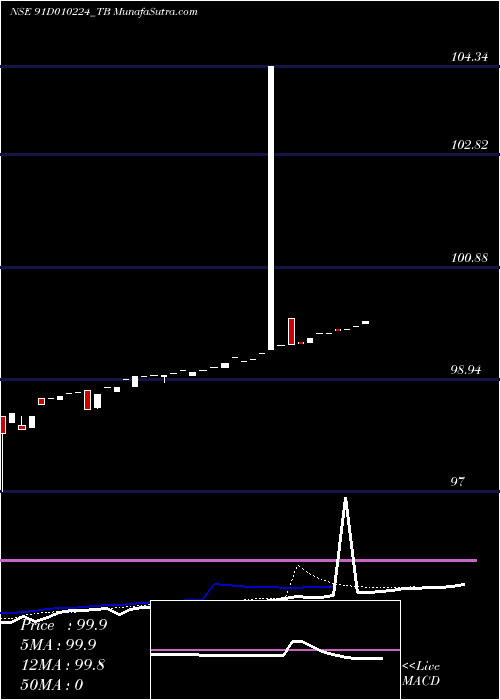  Daily chart GoiTbill
