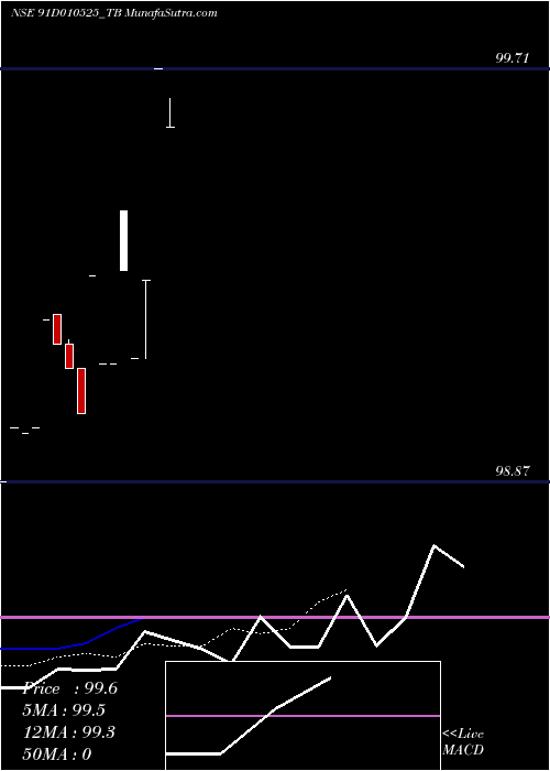  Daily chart GoiTbill