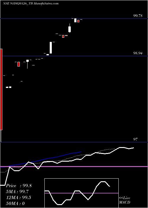  Daily chart GoiTbill