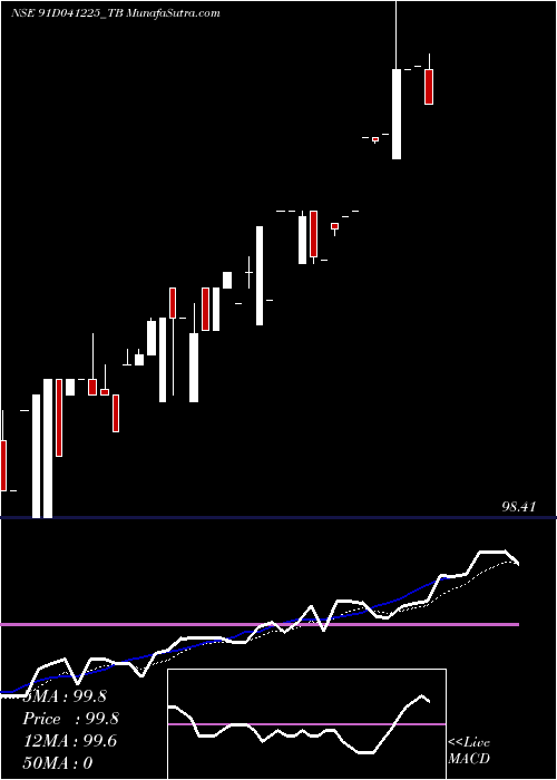  Daily chart GoiTbill