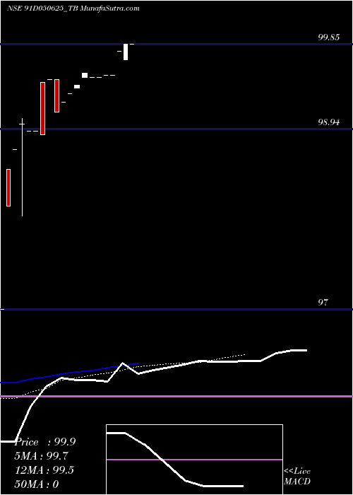  Daily chart GoiTbill