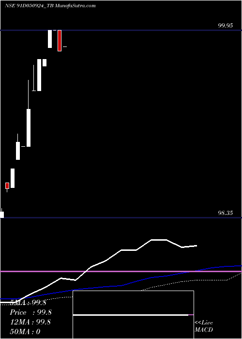  weekly chart GoiTbill