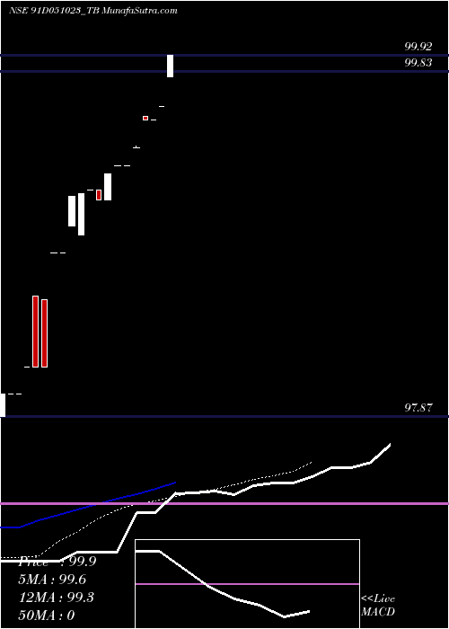 Daily chart Goi Tbill 91d-05/10/23