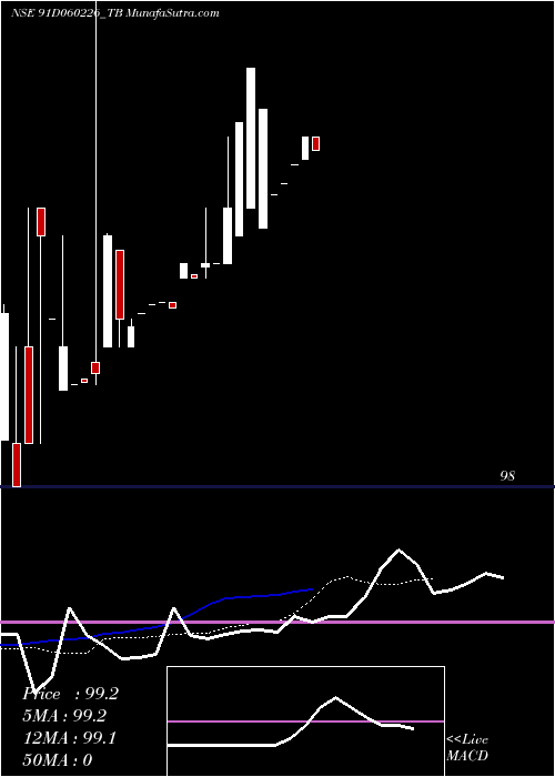  Daily chart GoiTbill