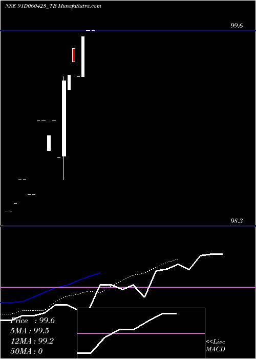  Daily chart GoiTbill