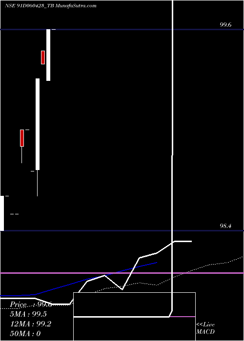  weekly chart GoiTbill
