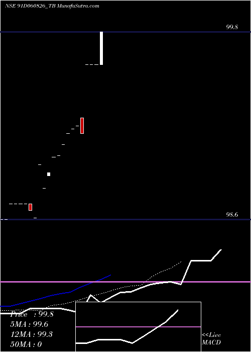  Daily chart GoiTbill