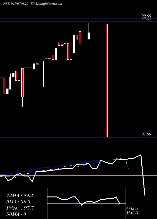  Daily chart GoiTbill