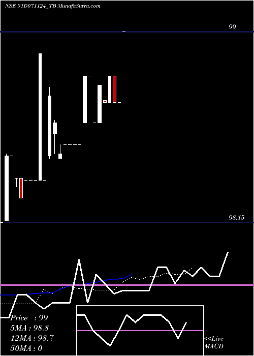  Daily chart GoiTbill