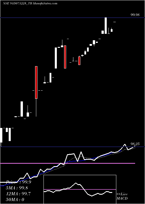  Daily chart GoiTbill