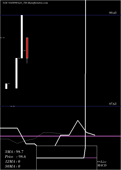  Daily chart Goi Tbill 91d-09/01/25