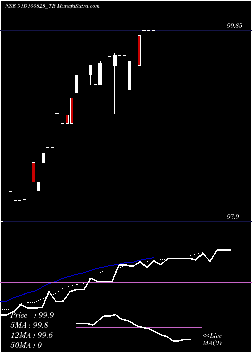  Daily chart Goi Tbill 91d-10/08/23