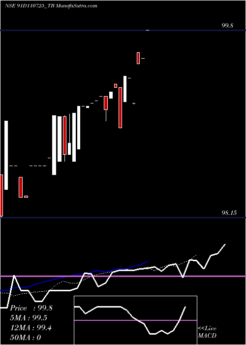  Daily chart GoiTbill
