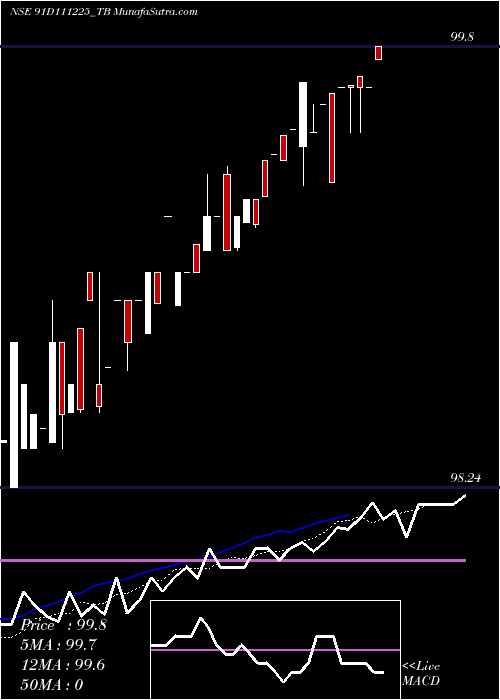  Daily chart GoiTbill