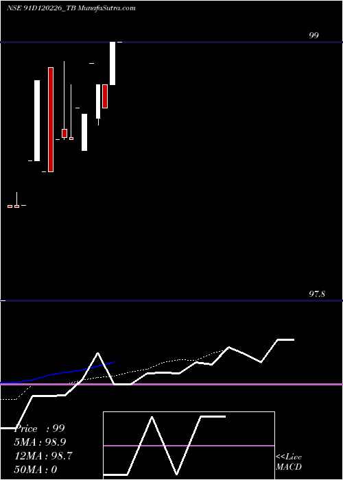  Daily chart GoiTbill