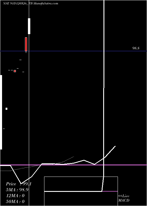  Daily chart Goi Tbill 91d-12/03/26