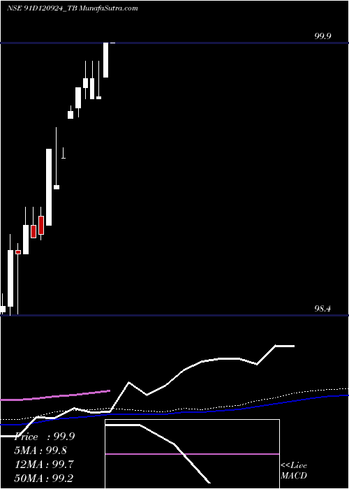  weekly chart GoiTbill