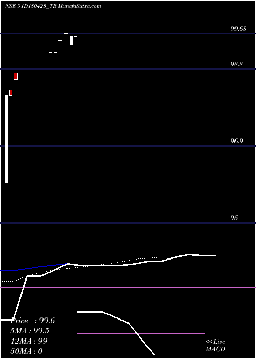  Daily chart Goi Tbill 91d-13/04/23