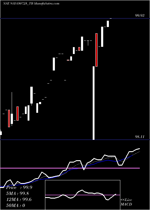  Daily chart GoiTbill