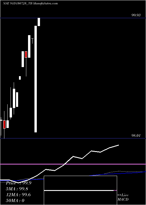  weekly chart GoiTbill