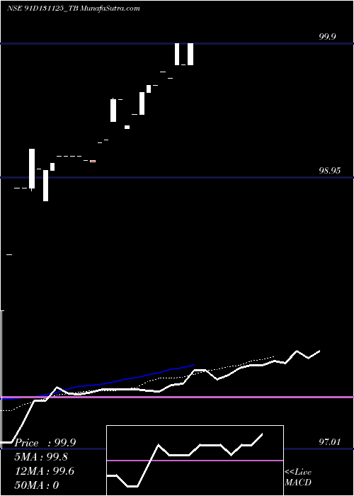  Daily chart GoiTbill
