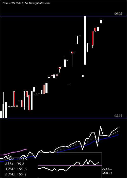 Daily chart GoiTbill