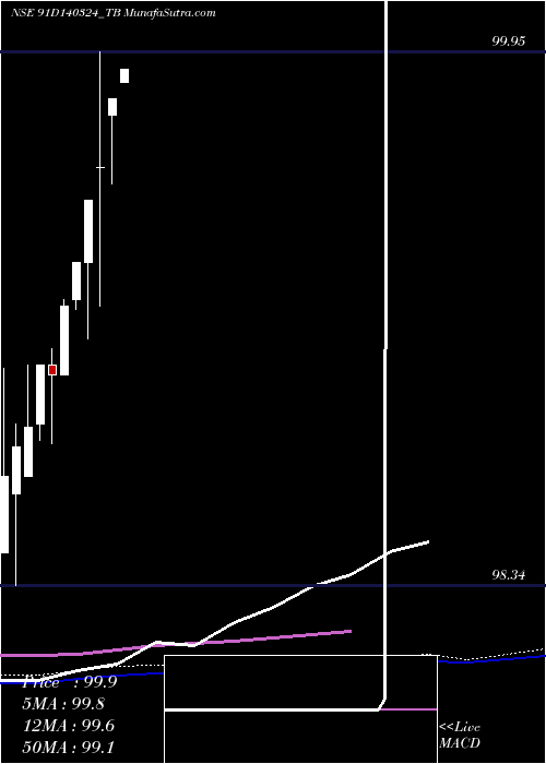  weekly chart GoiTbill