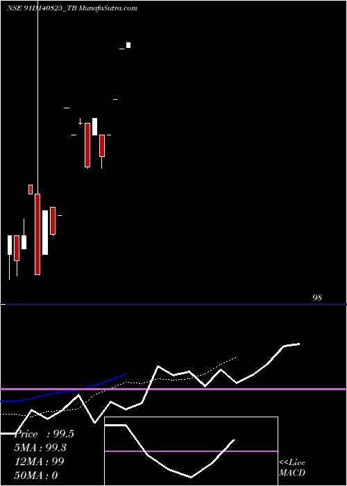  Daily chart GoiTbill
