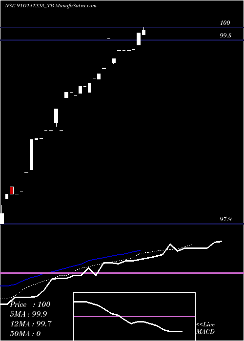  Daily chart GoiTbill