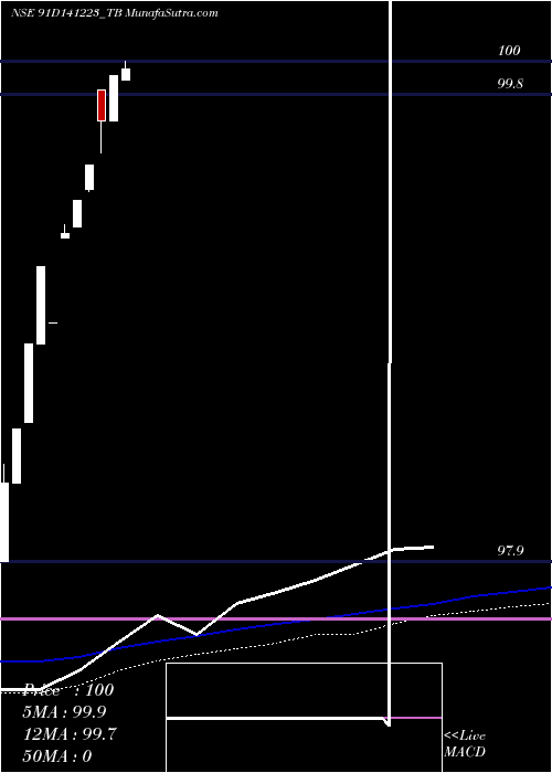  weekly chart GoiTbill