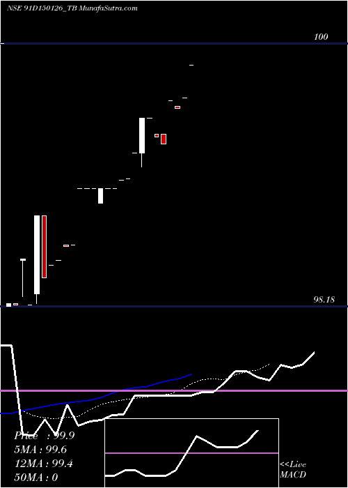  Daily chart GoiTbill