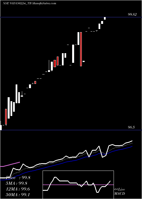  Daily chart GoiTbill