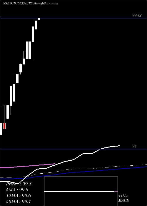  weekly chart GoiTbill
