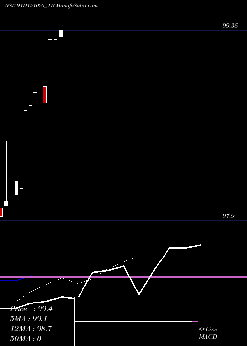  Daily chart GoiTbill