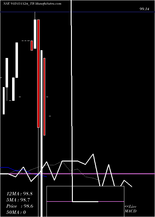  Daily chart Goi Tbill 91d-15/11/24