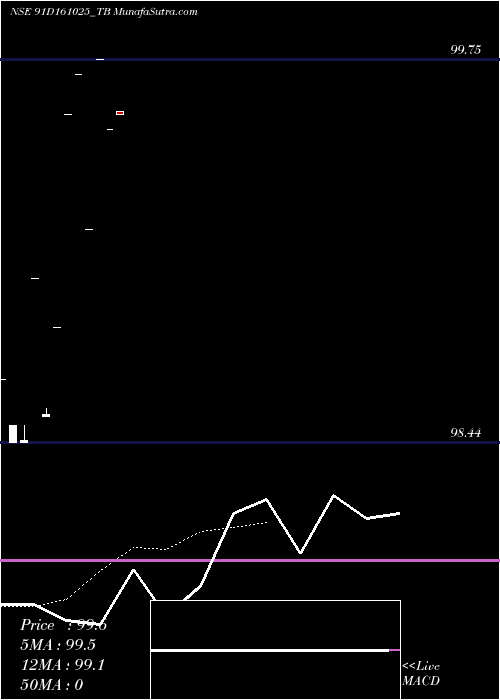  Daily chart Goi Tbill 91d-16/10/25