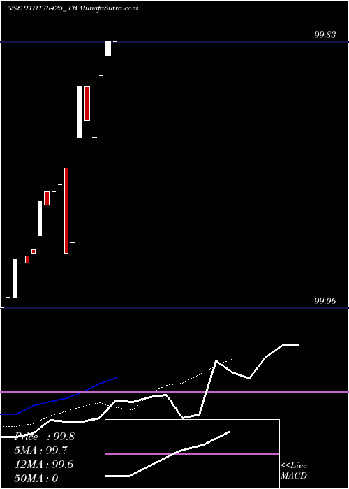  Daily chart GoiTbill
