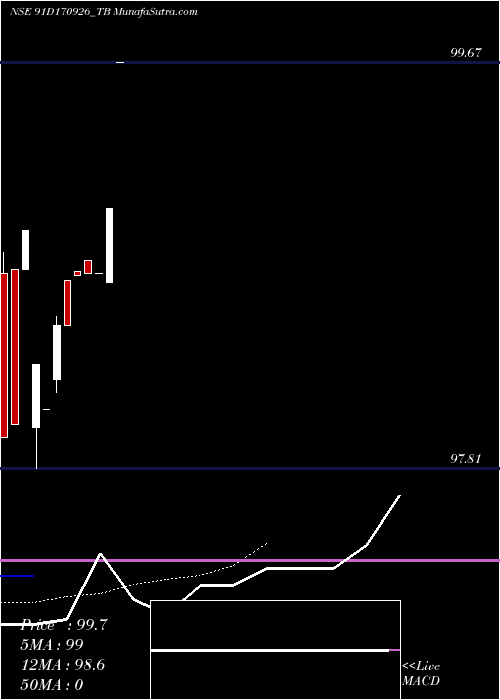  Daily chart GoiTbill