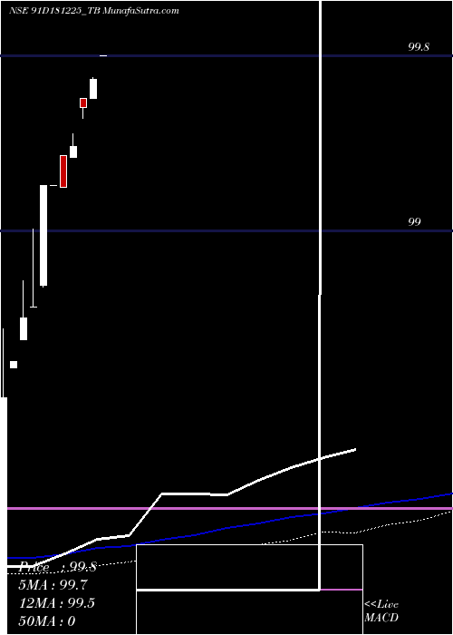  weekly chart GoiTbill