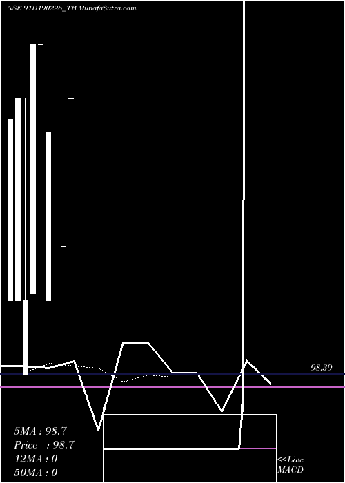  Daily chart GoiTbill