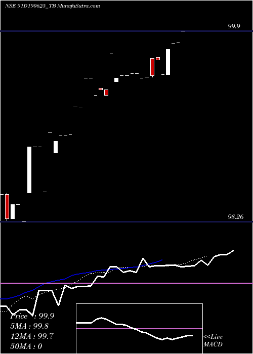  Daily chart GoiTbill