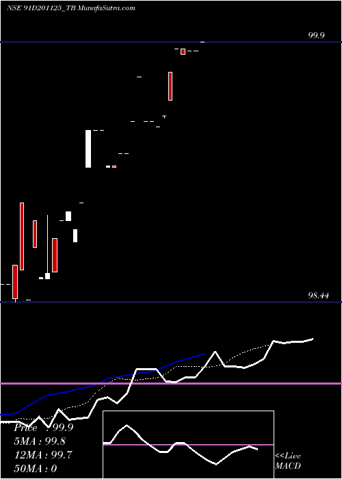  Daily chart GoiTbill