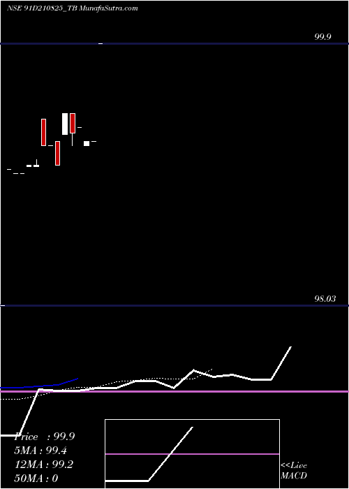  Daily chart GoiTbill